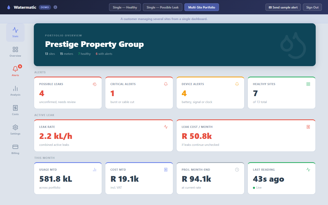 Watermatic dashboard showing a sample portfolio with a live active leak costing R50.8k per month, caught before the municipal bill arrives